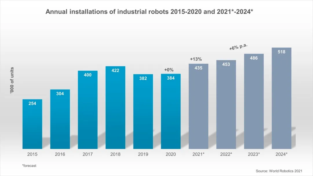 World Robot 2021 Industrial Robot показывает, что продажи роботов снова растут!